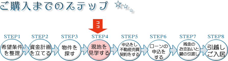 不動産購入までのステップ